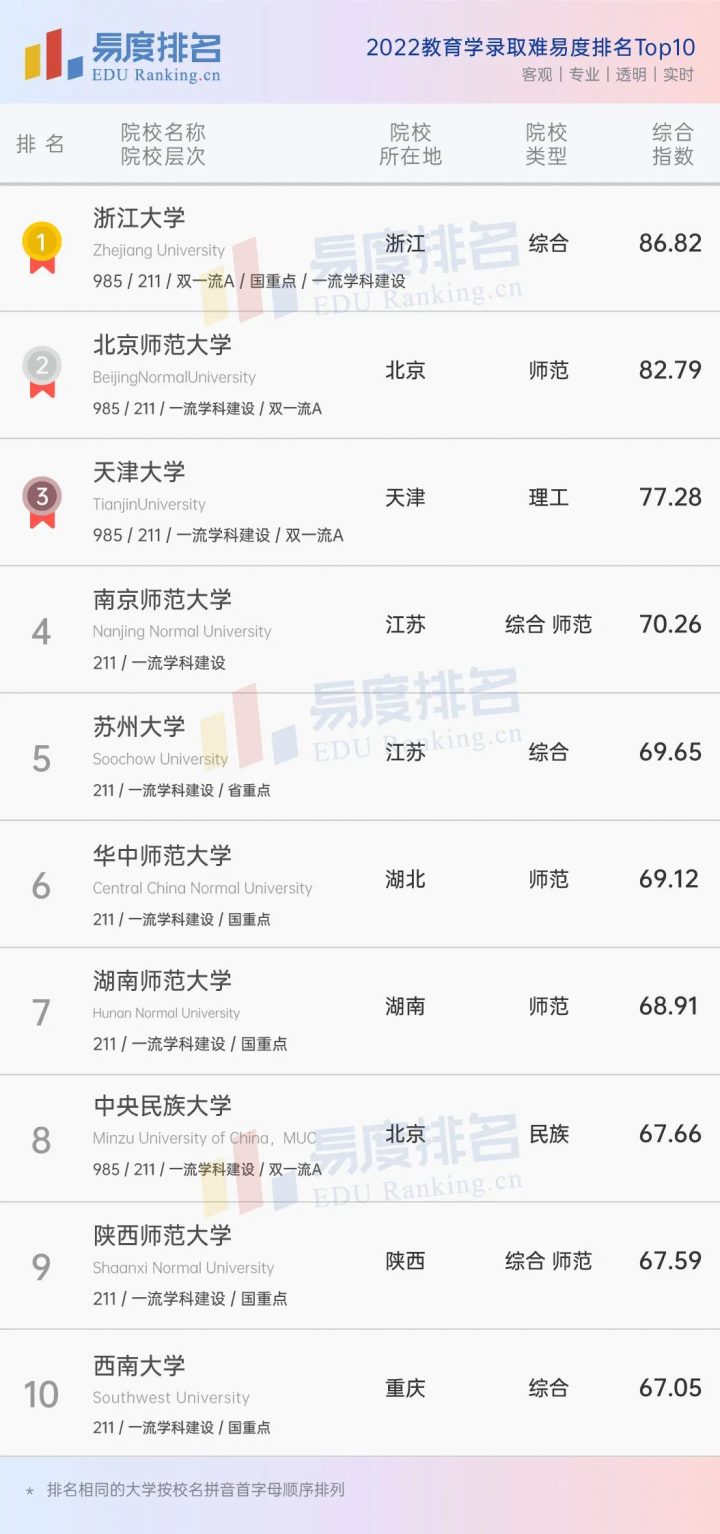 全国教育学专业大学2022最新排名前十一览表（教育学专业排名Top10）-广东技校排名网