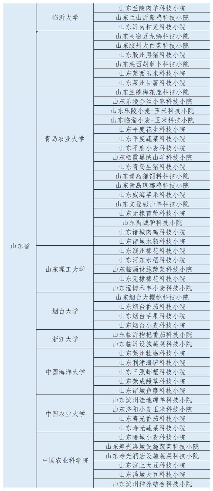 【教育资讯】什么是“科技小院”？山东52个！3部门发文支持建设780个“科技小院”-广东技校排名网