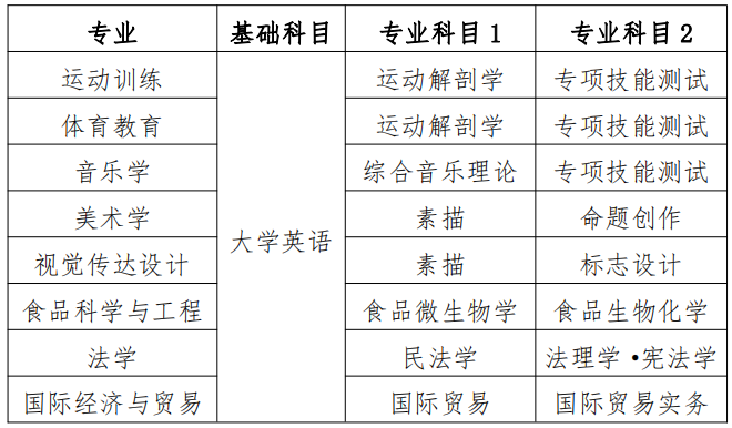 衡阳师范学院招生分数线（附专升本考试科目）-广东技校排名网