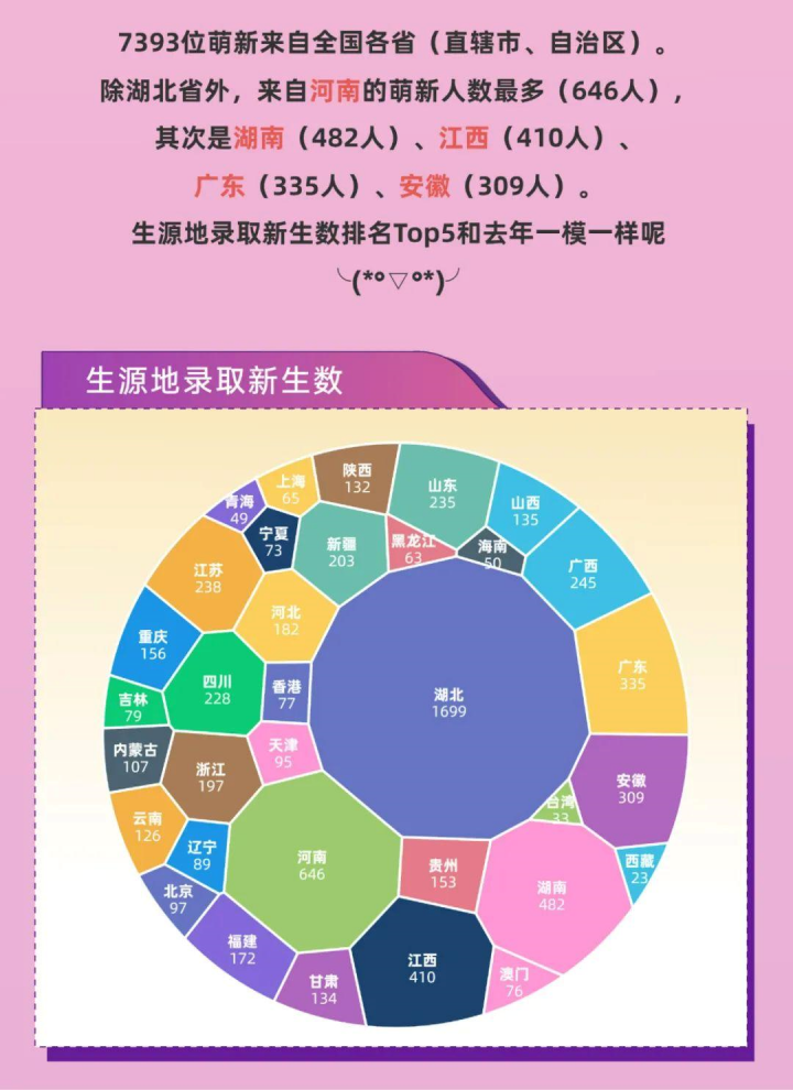 武汉大学2022年招了多少学生（总共7393名新生，男女比1.4:1）-广东技校排名网