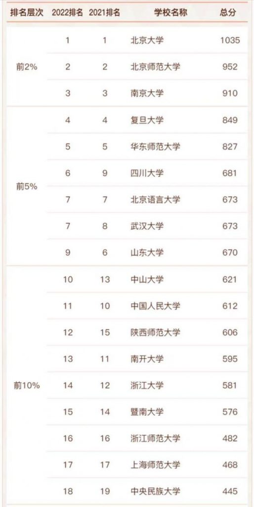 全国最好的汉语言文学专业大学排名2022年最新（95所大学进入榜单）-广东技校排名网