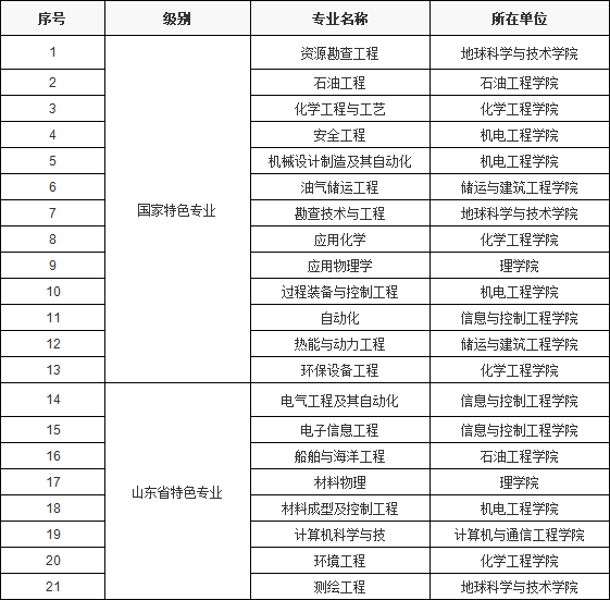 中国石油大学出来干什么好就业吗？学校王牌专业推荐-广东技校排名网