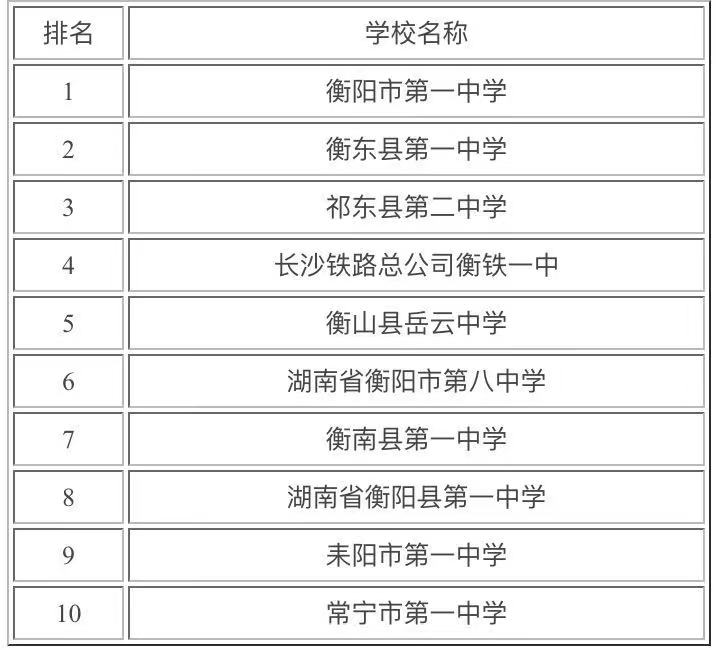 衡阳的重点高中有哪些？盘点衡阳市最好的高中排名-广东技校排名网
