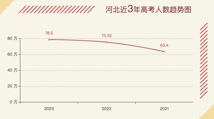 2023年河北高考报名人数预估是多少-广东技校排名网