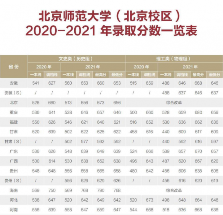 北京师范大学2022录取分数线是多少分-广东技校排名网