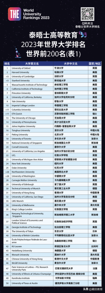 2023年泰晤士世界大学排名中国前十（中国10所高校进入世界200强）-广东技校排名网