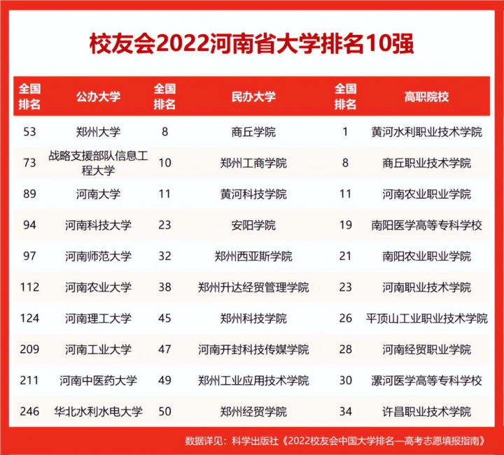 河南高职高专院校有哪些（2022校友会河南省高职院校排名）-广东技校排名网