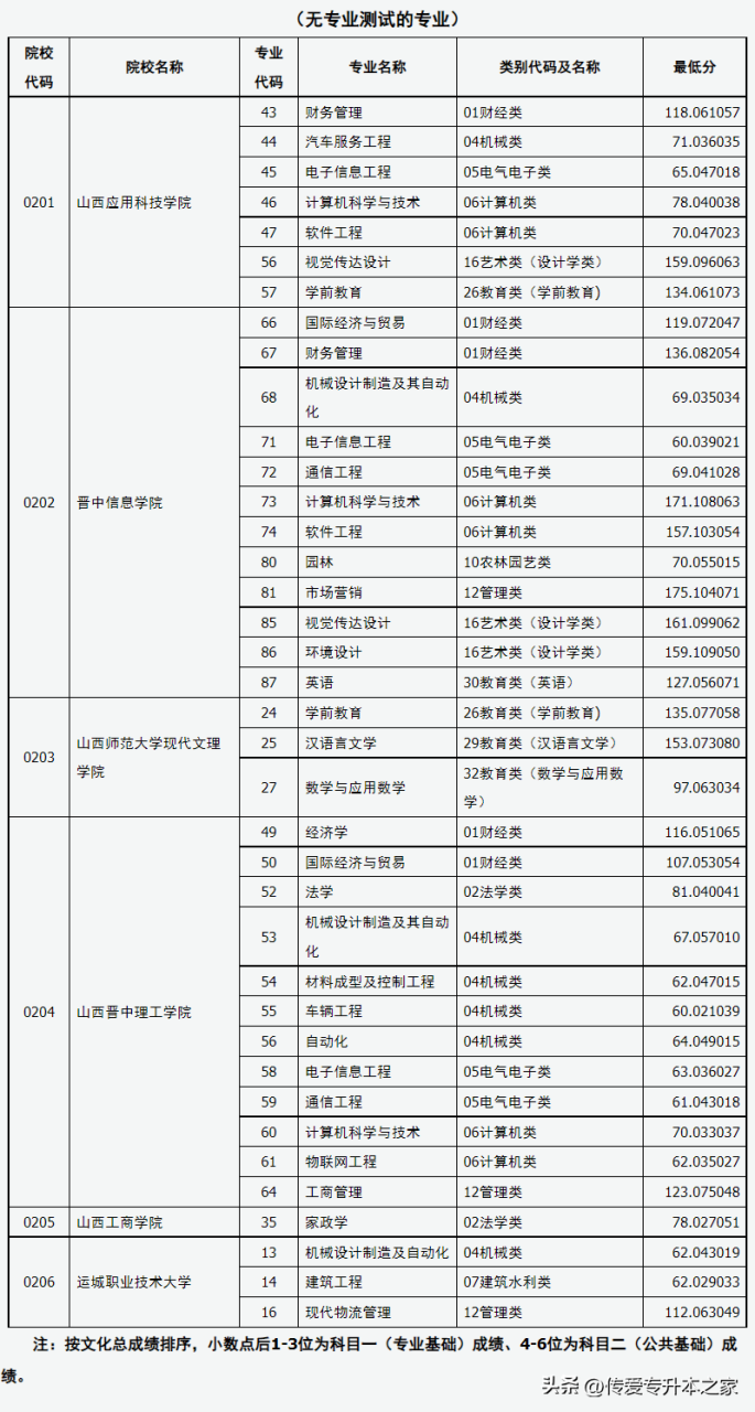 山西专升本院校有哪些(含各专业录取分数线)-广东技校排名网