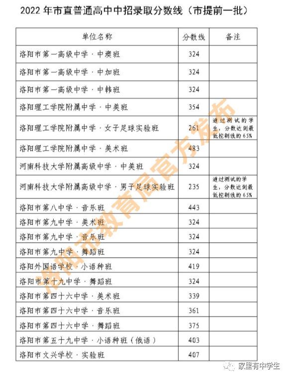 2022年河南洛阳中考录取分数线是多少-广东技校排名网