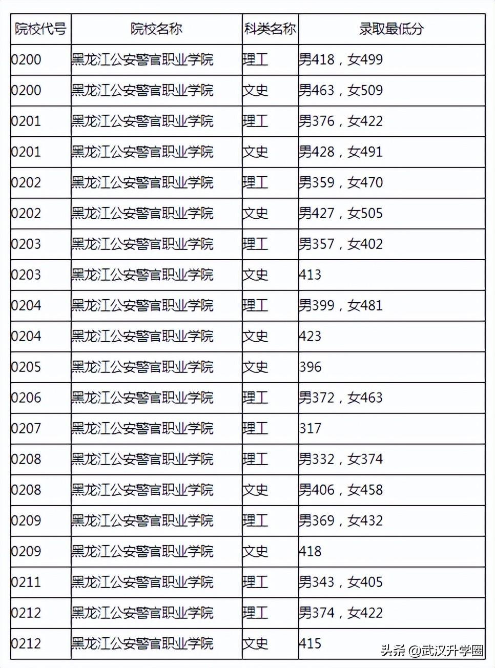 警察学院录取分数线2022（中国十大警校2020录取分数线）-广东技校排名网