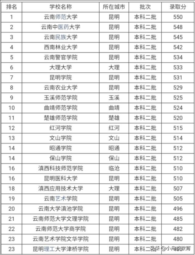 云南二本大学排名2022最新排名（云南11所二本院校排名名单）-广东技校排名网