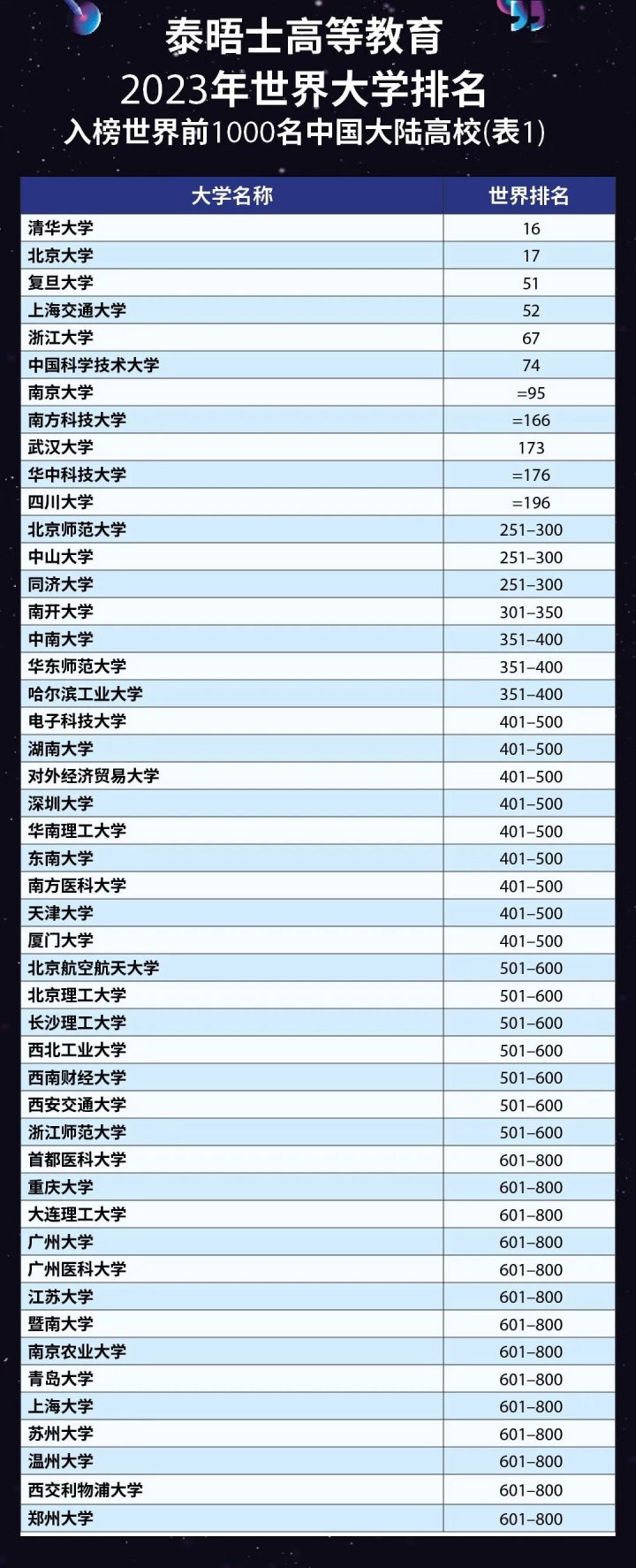 泰晤士2023年世界大学排名发布！省内哪些高校上榜？速来围观→-广东技校排名网