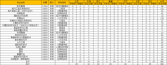 青岛农业大学海都学院2022年最新分省分专业本科招生计划-广东技校排名网