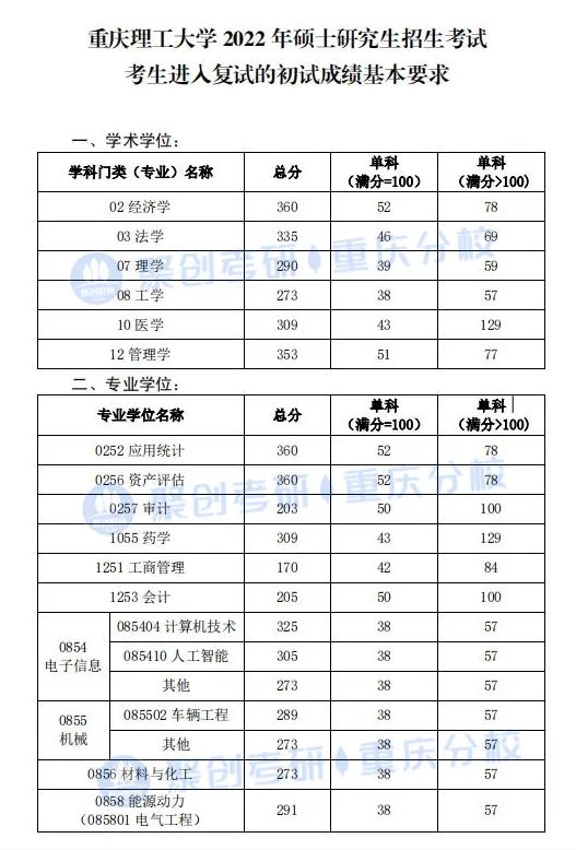 重庆理工大学2023年考研指南（含招生简章、招生目录等）-广东技校排名网