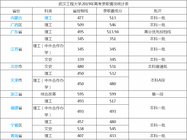 武汉工程大学是一本吗？实力如何？有没有医学专业？好就业吗？-广东技校排名网