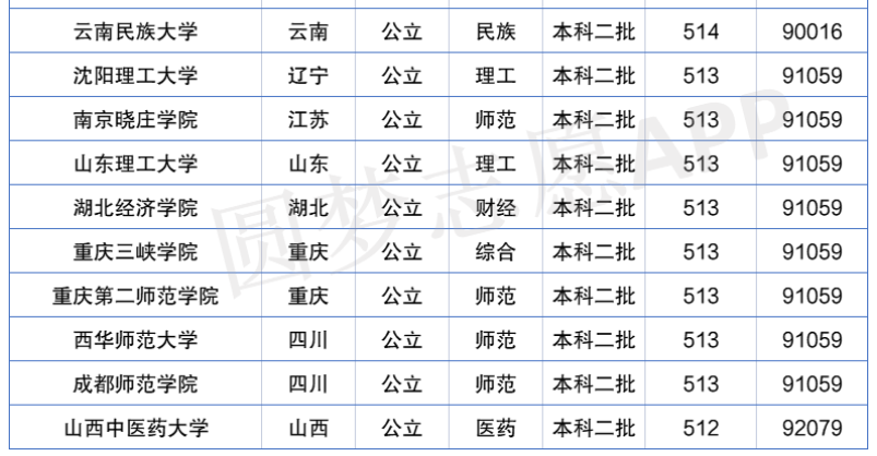 2022年全国二本大学排名及分数线！盘点二本含金量高的大学！-广东技校排名网