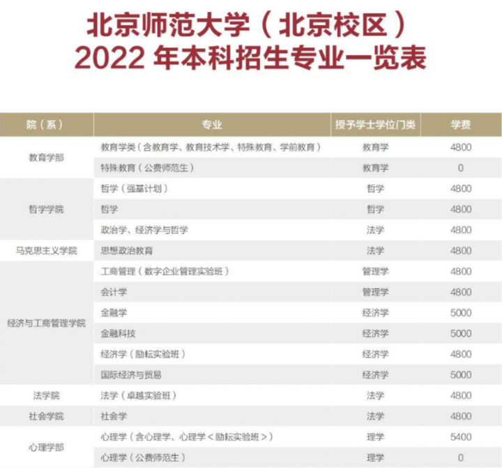 北京师范大学2022录取分数线是多少分-广东技校排名网