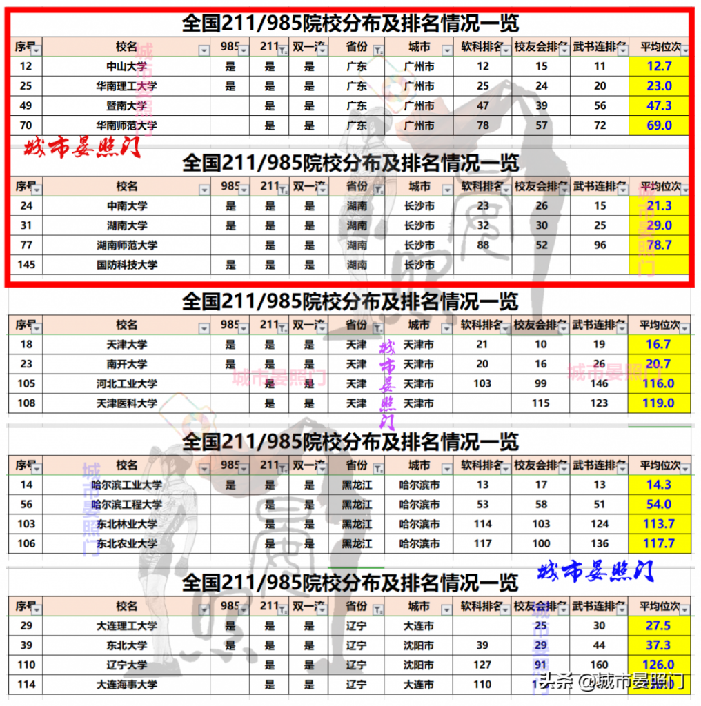 全国985211大学排名一览表 各省市985/211院校分布全览-广东技校排名网