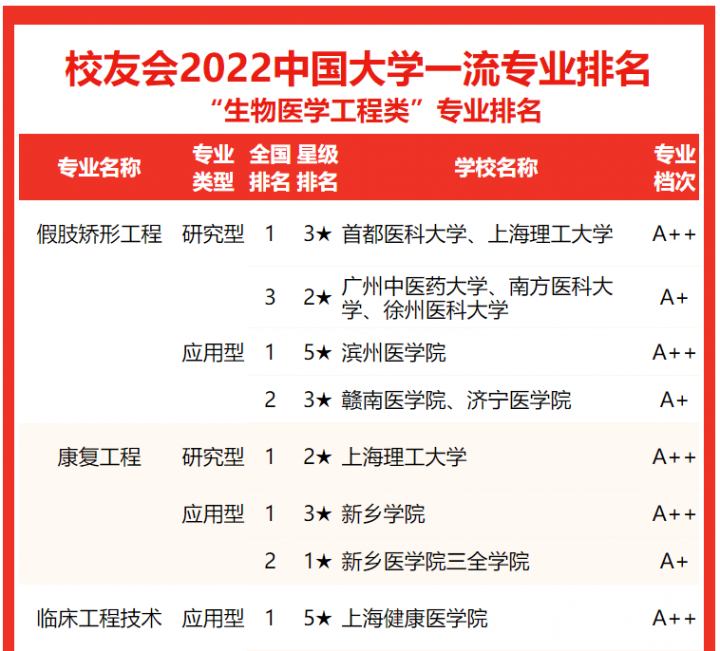 2022年中国实力最强的生物医学工程专业大学排名（研究型+应用型）-广东技校排名网