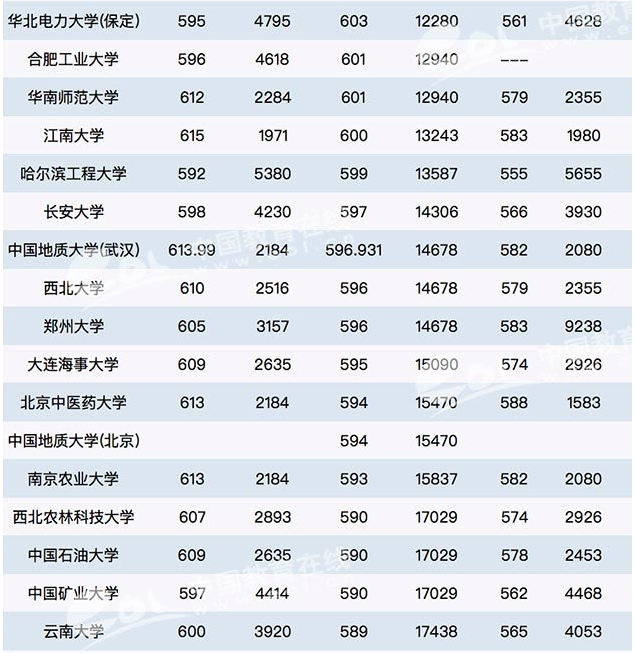 全国世界一流学校最新名单揭秘，2019年在安徽省录取分数线预估-广东技校排名网