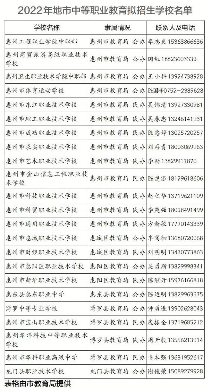 广东惠州中职学校招生(附录取分数线)-广东技校排名网