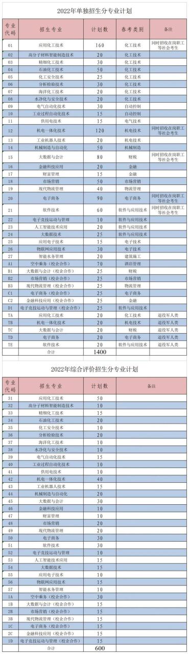 山东化工职业学院单招专业（含报名及考试信息）-广东技校排名网