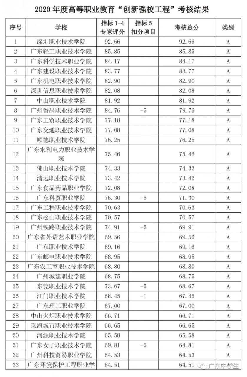 2022广东专科院校官方排名刚刚公布,第一名你猜到了吗-广东技校排名网