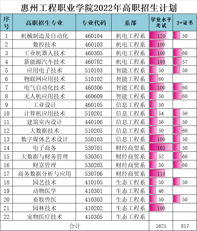 惠州工程技术学院(附3+招生计划)-广东技校排名网