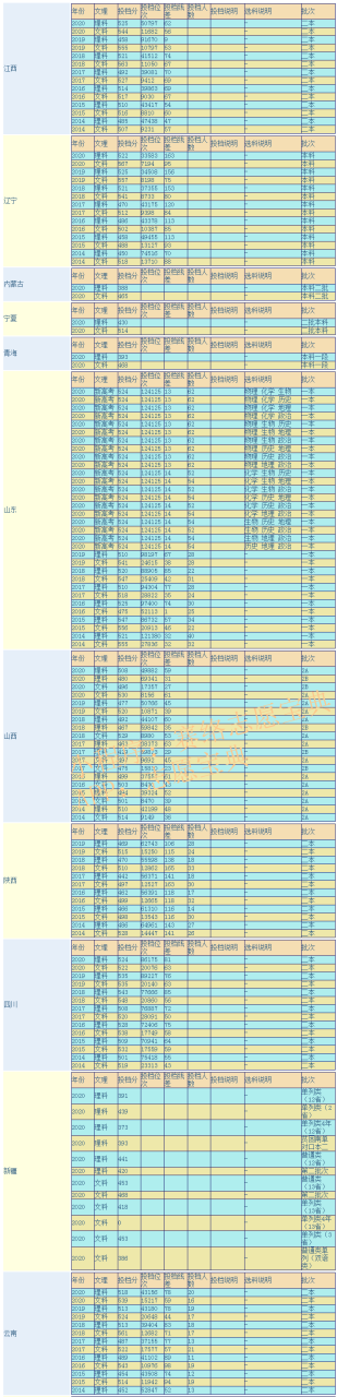 兰州财经大学是几本（附历年录取分数线）-广东技校排名网