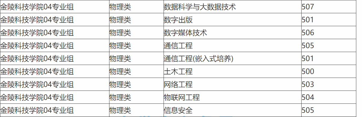 金陵科技学院什么档次(附招生专业及计划)-广东技校排名网
