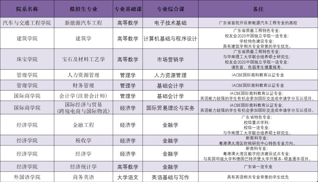 广东专插本有哪些学校和专业（附全部42所学校名单）-广东技校排名网