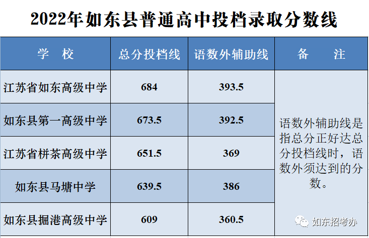如东高中有哪些学校(附2022年录取分数线)-广东技校排名网