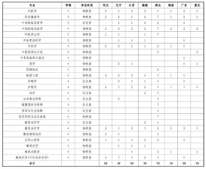 山东中医药大学2022年本科招生计划-广东技校排名网