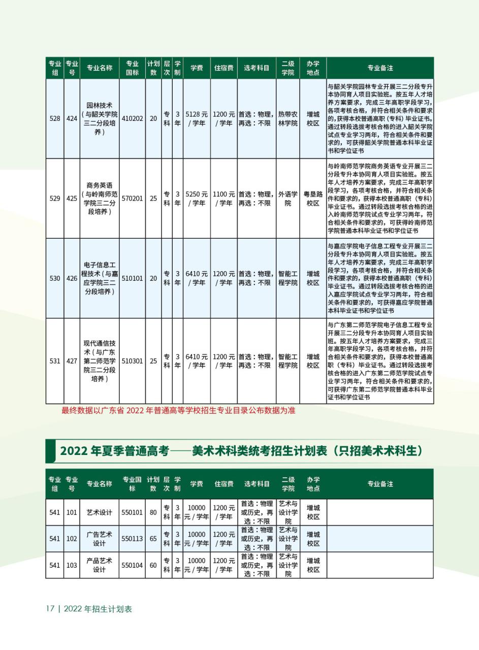 2022广东农工商职业技术学院招生计划-各专业招生人数是多少