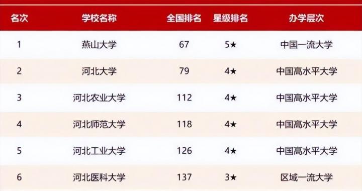 河北省大学排名前十名一览表 2022年最新排行榜-广东技校排名网