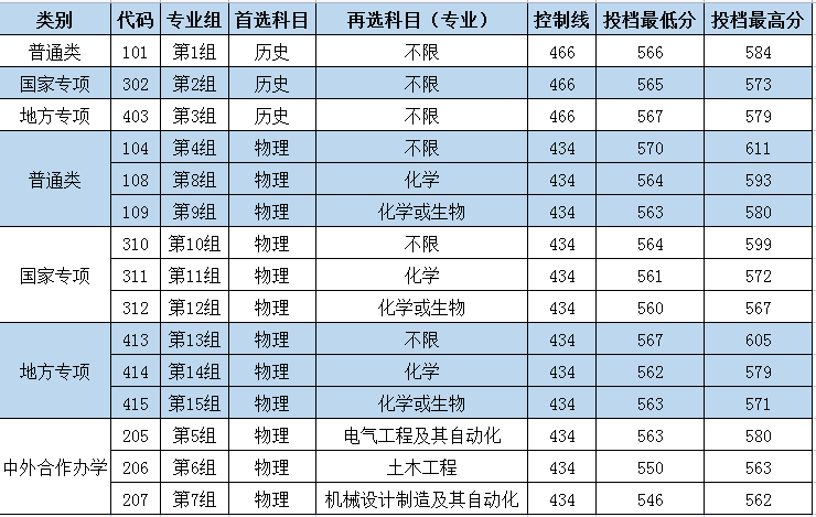 长沙理工大学是几本是211吗？2021录取分数线多少-广东技校排名网