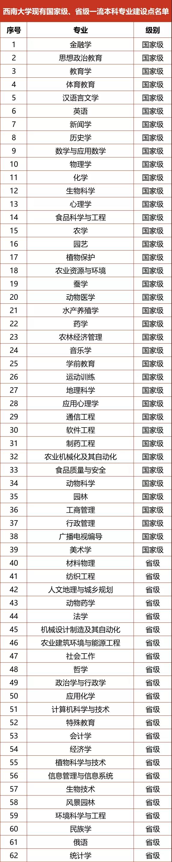 西南大学算名牌大学吗？认可度高吗？西南大学的王牌专业排名-广东技校排名网