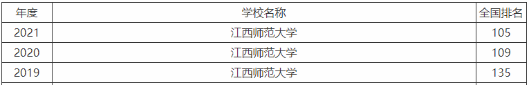 江西师范大学是几本属于重点大学吗？哪个专业好全国排名多少？-广东技校排名网