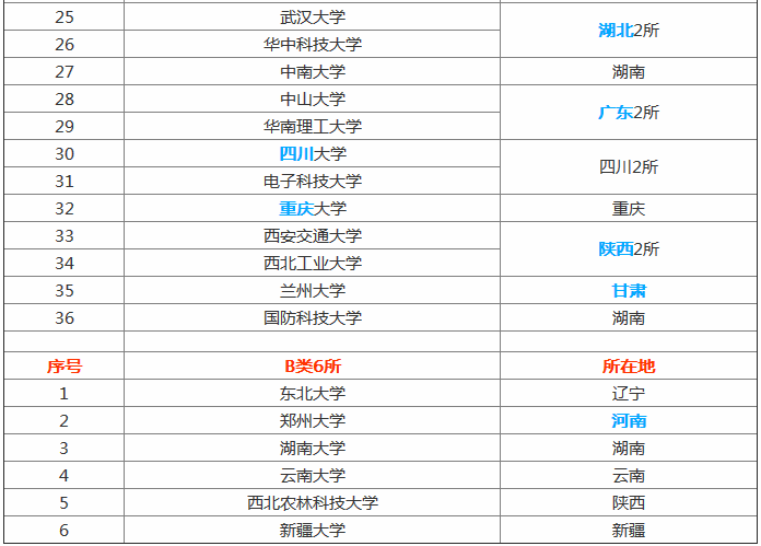 全国世界一流学校最新名单揭秘，2019年在安徽省录取分数线预估-广东技校排名网