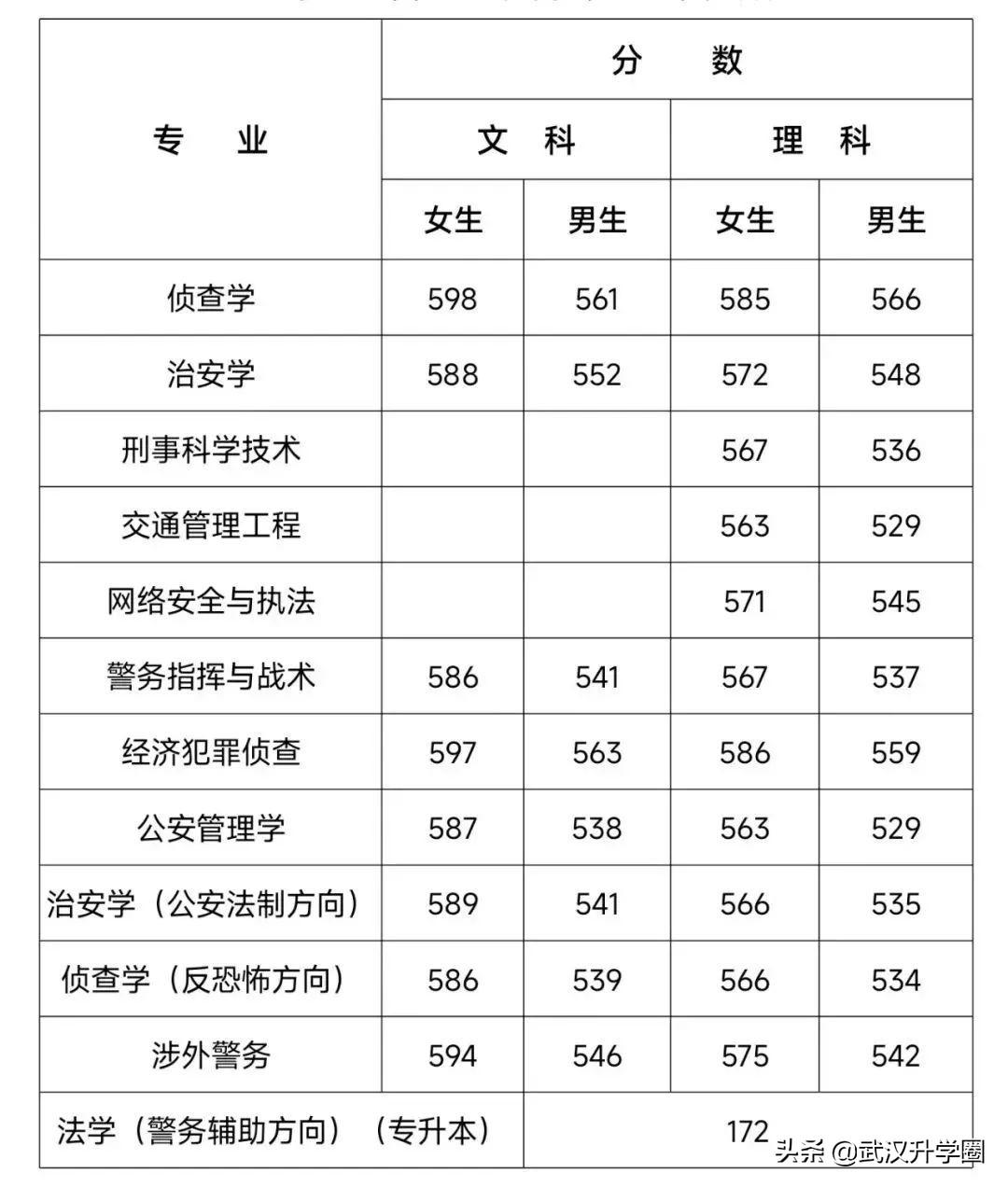 警察学院录取分数线2022（中国十大警校2020录取分数线）-广东技校排名网