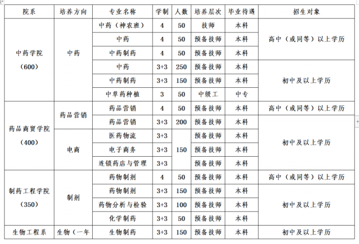 山东医药技师学院2022年招生简章-广东技校排名网