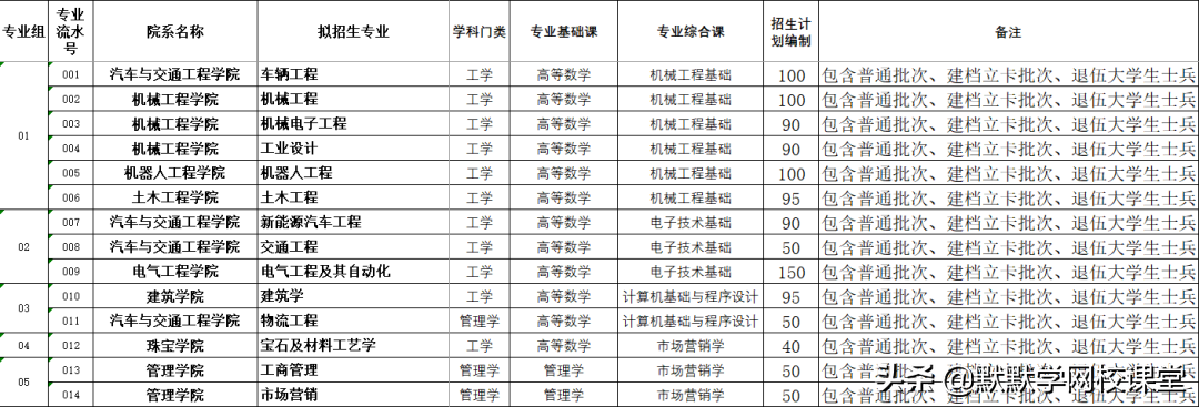 北京理工大珠海学院专升本（附广东32所院校专升本招生计划）-广东技校排名网
