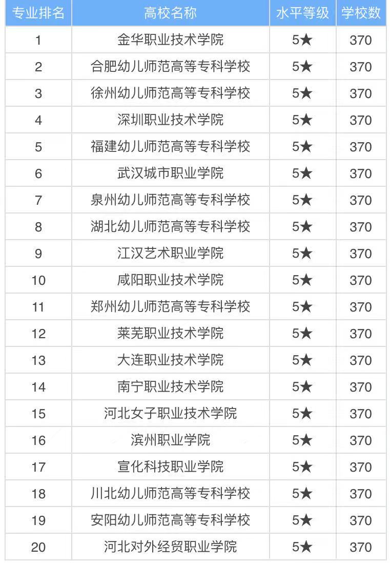 学前教育主要学什么就业前景怎么样？全国最好的学前教育大专院校-广东技校排名网