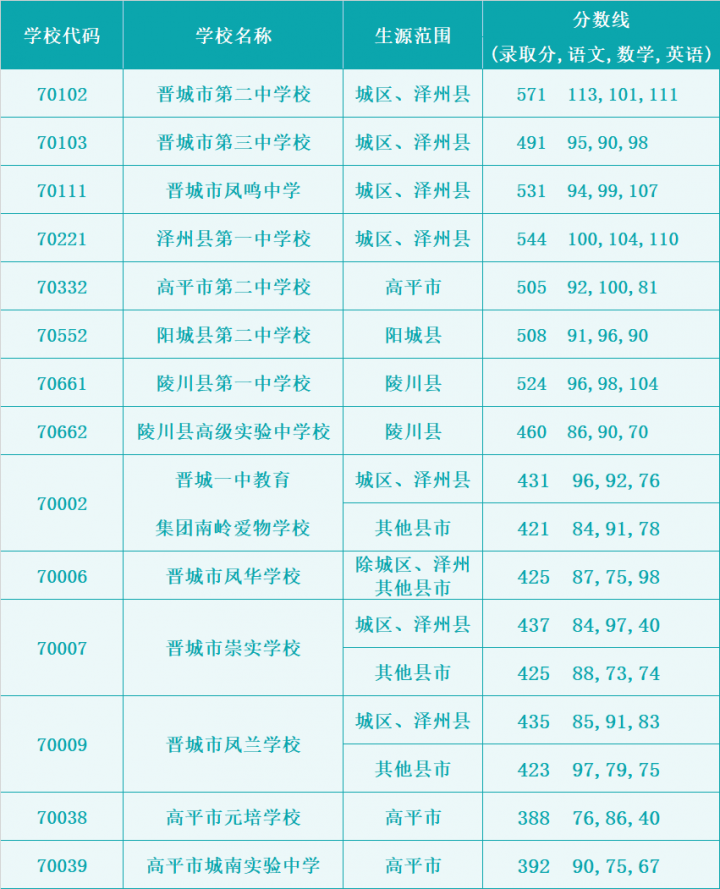 晋城市2022年普通高中补录分数线是多少 附：第二次补录取名单-广东技校排名网