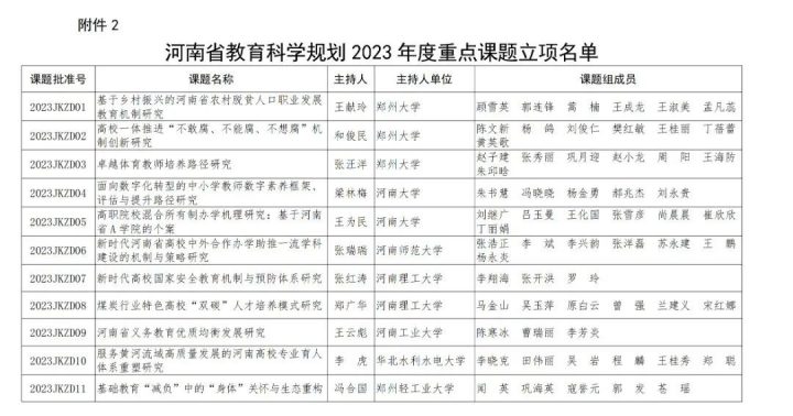 【教育资讯】河南省教育科学规划2023年度重大招标课题、重点课题立项名单公布-广东技校排名网