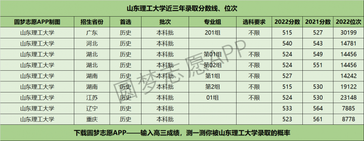 山东理工大学历年分数线是多少（2020年-2022年各省最低分+位次）-广东技校排名网