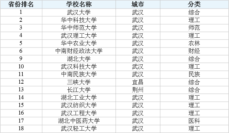 湖北一本大学全部排名最新版，湖北有哪些不错的大学-广东技校排名网