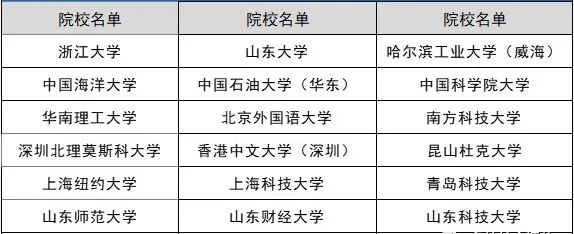 山东省2022年各校综合评价招生简章-广东技校排名网