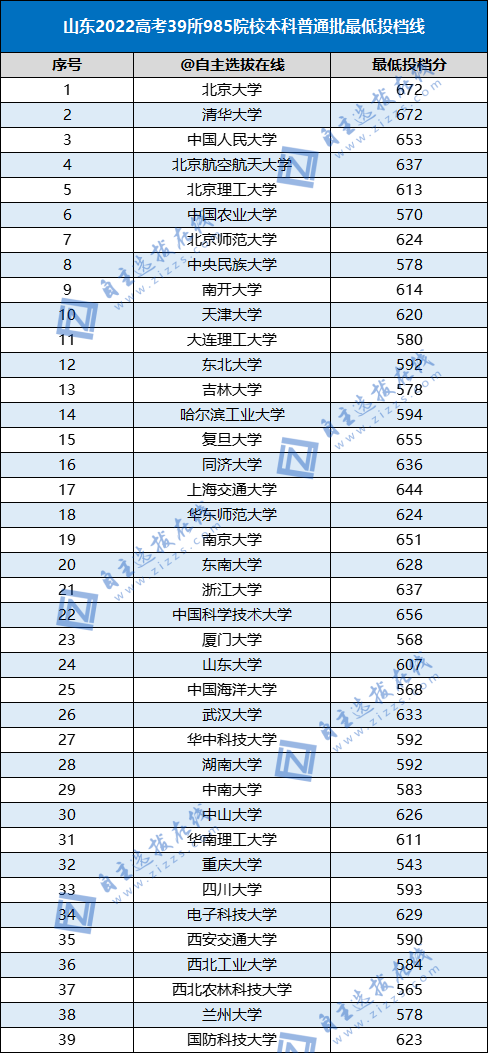 2022年985录取分数线是多少（39所985高校各省本科批投档线出炉）-广东技校排名网