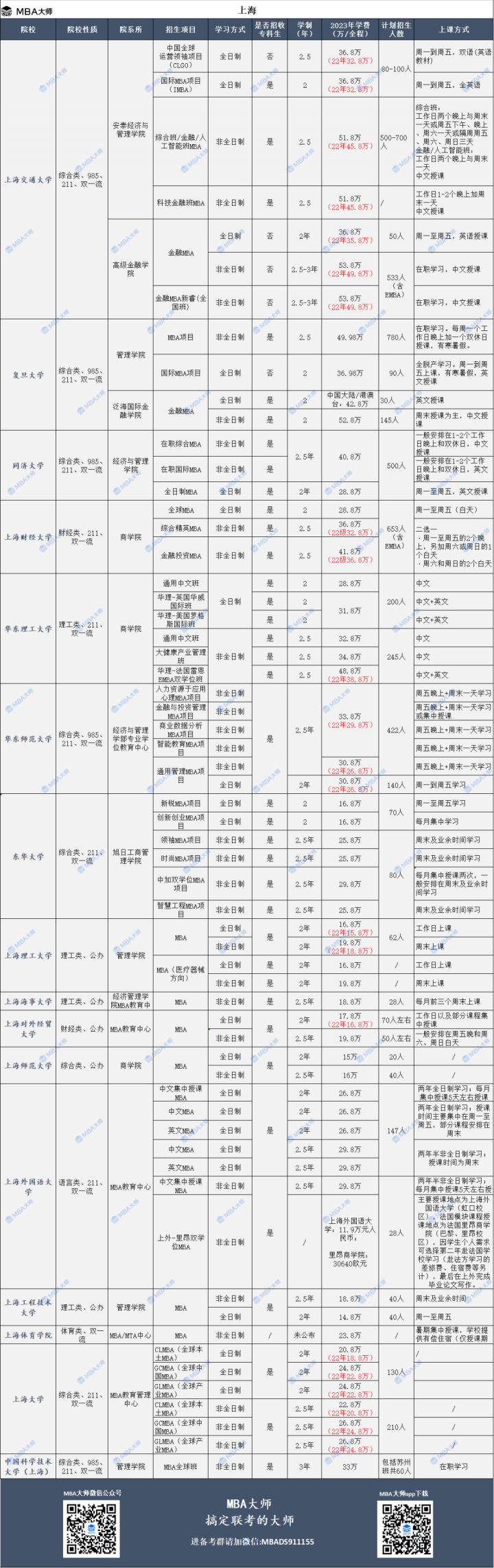 2023年全国mba院校学费汇总一览表-广东技校排名网